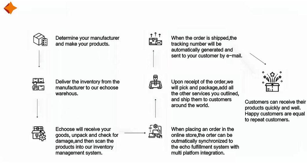 1688 Agent Shipping Freight Forwarder Service with Dropshipping From China to Canada