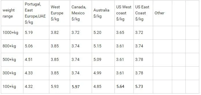 Air Freight Container Shipping to Montenegro