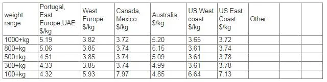 Container Shipping China to Brazil
