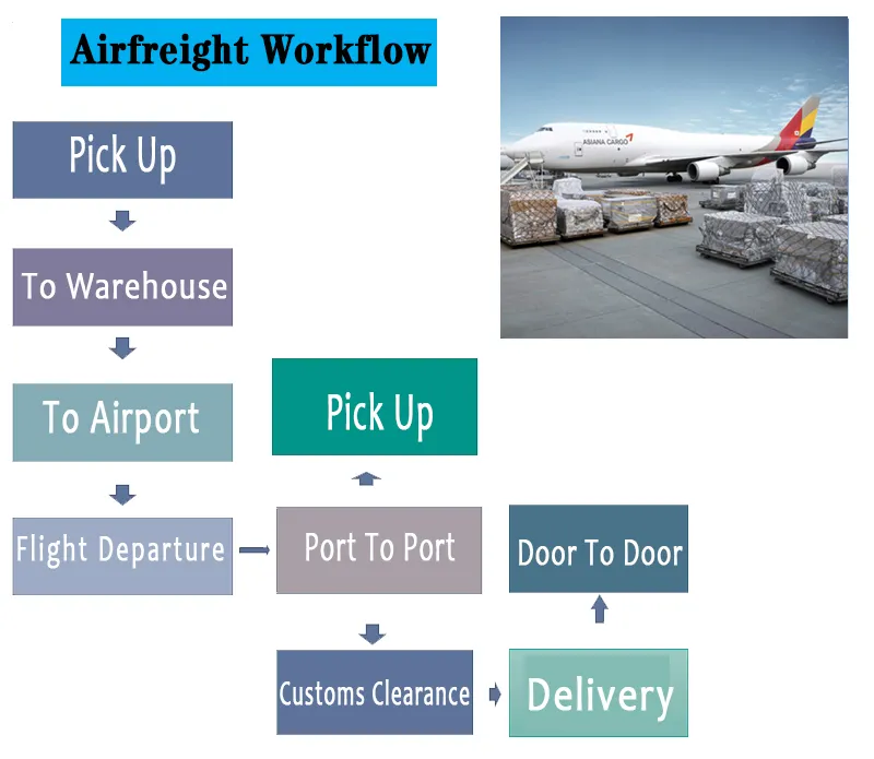 Professional Sea Air Freight Forwarder Shipping by Air From China to Sweden Door to Door Air Shipping Service