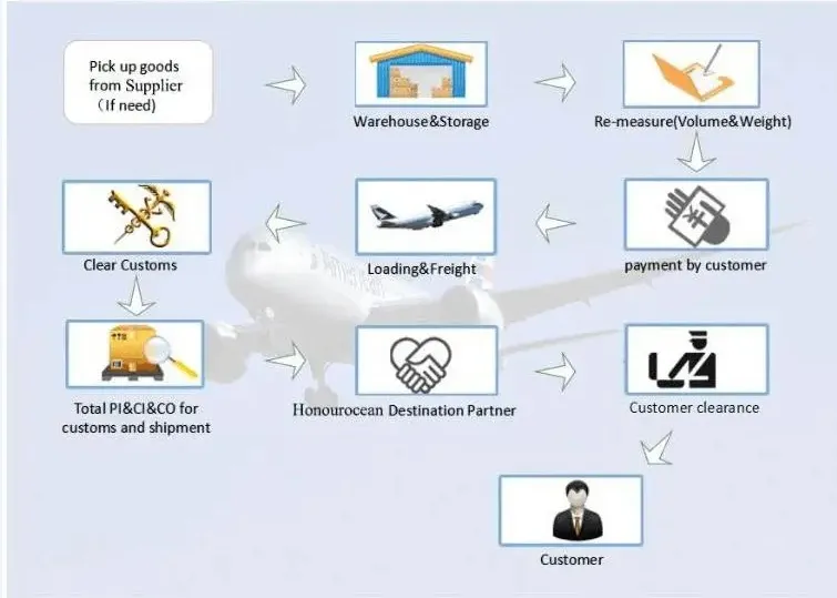 Reliable and Experienced Air Shipping From Shenzhen to UK/Germany/Italy/Spain/Netherland/Austria/Bulgaria