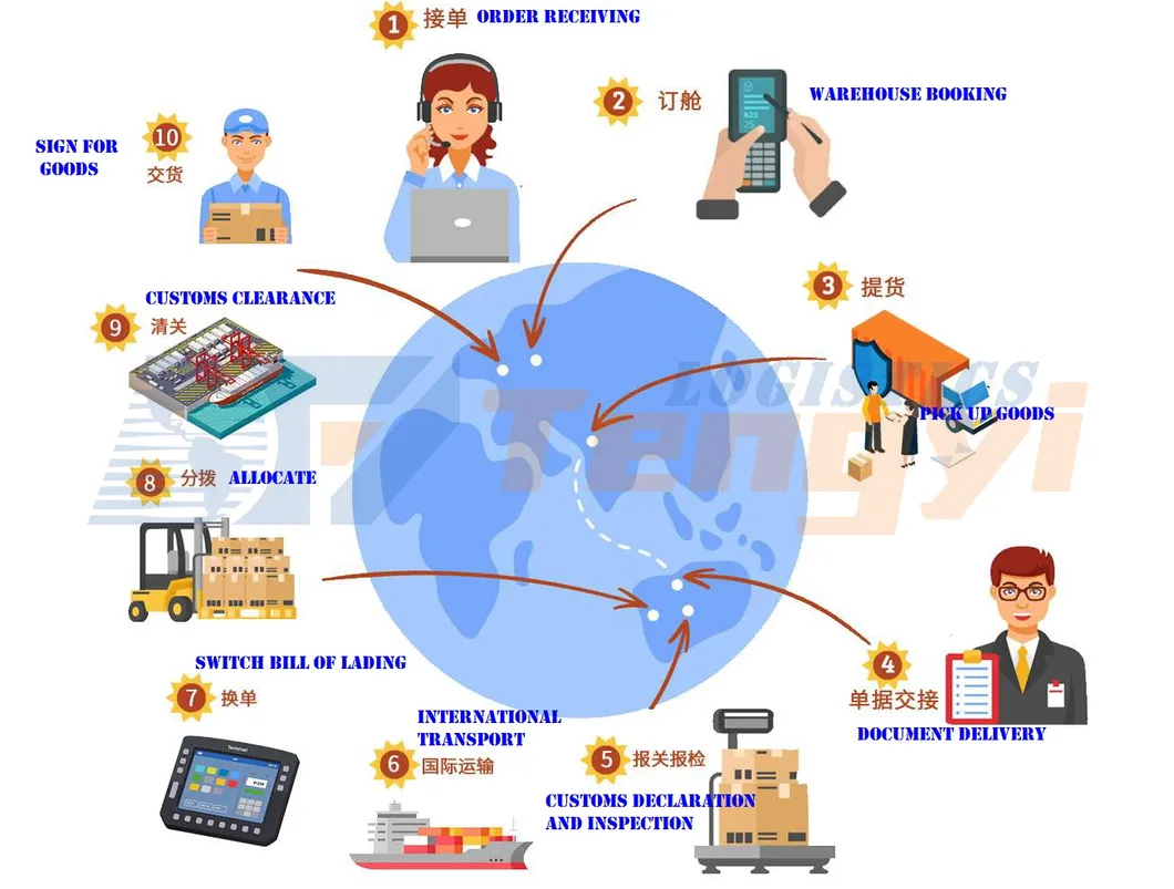 Reliable International Air/Sea Freight Cargo Fast Shipping From China to Hungary